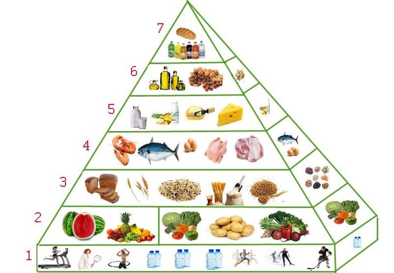 Weight Loss Nutrition Pyramid